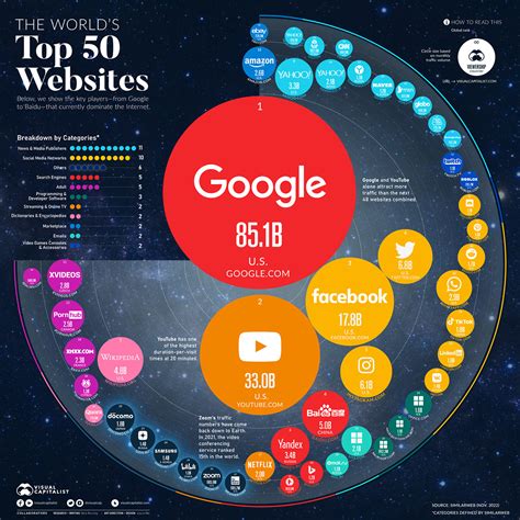 top 100 most visited websites in the world